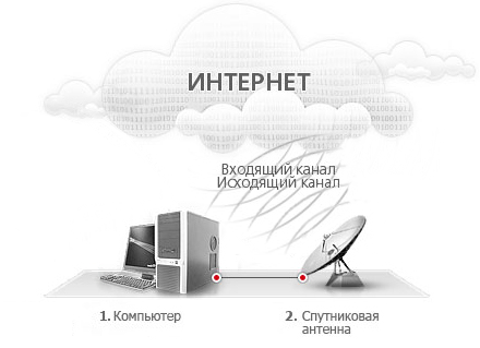 беспроводной интернет, интернет без проводов, спутниковый интернет для дома, спутниковый интернет для дачи, в Кемерово